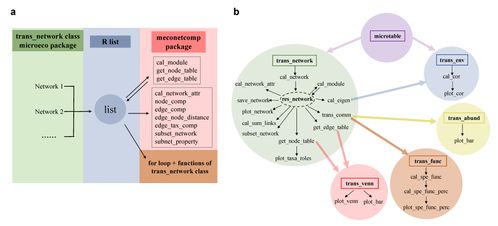 imeta 李香真 姚敏杰開發(fā)微生物共現(xiàn)網(wǎng)絡(luò)比較流程