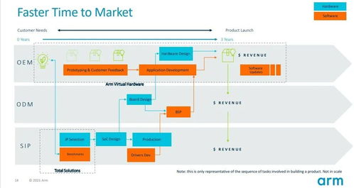 arm 重塑物聯(lián)網(wǎng)產(chǎn)品開發(fā)時程